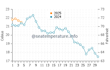 Balboa Island water temp chart in September