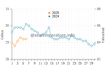 Temperatura da água em Balboa em setembro