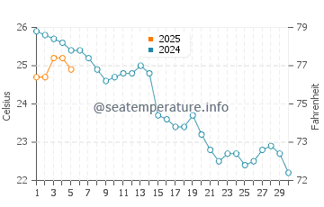 Temperature dell'acqua a Balčik a settembre