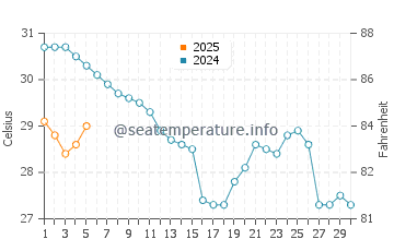 Bald Point water temp chart in September