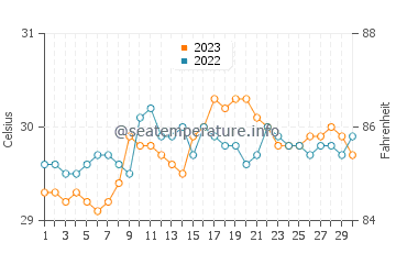 Baleno water temp chart in September