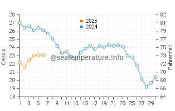 Balerma water temp chart in September