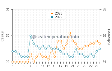 Temperatura vode u Balibago u rujnu