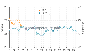 Balito water temp chart in September