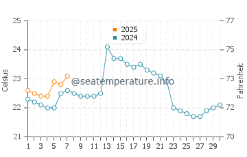 Temperature dell'acqua a Ballenita a settembre