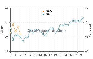 Temperature dell'acqua a Ballina a settembre