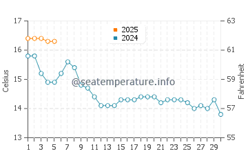 Ballinskelligs water temp chart in September