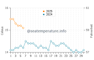 Temperature dell'acqua a Ballintoy a settembre