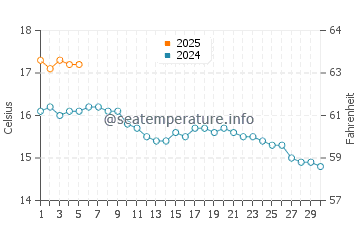 Ballymoney Beach water temp chart in September
