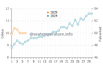 Balneario Orense water temp chart in September