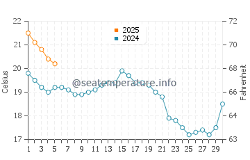 Balsam Harbour water temp chart in September