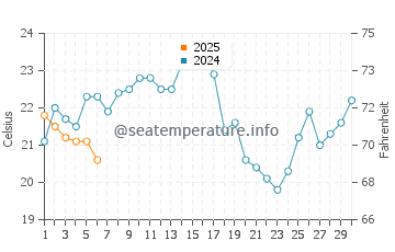 Baltra Island water temp chart in September