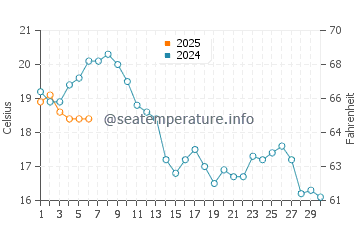 Temperature dell'acqua a Baltrum a settembre