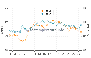 Balucawi water temp chart in September