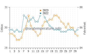 Balud water temp chart in September