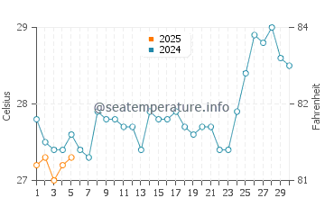 Temperature dell'acqua a Baluk a settembre