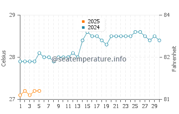 Temperatura vode u Bambolim u rujnu