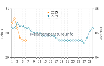 Ban Mai water temp chart in September