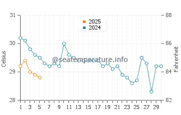 Temperatura vode u Ban Talat Yai u rujnu