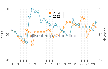 Banalo water temp chart in September