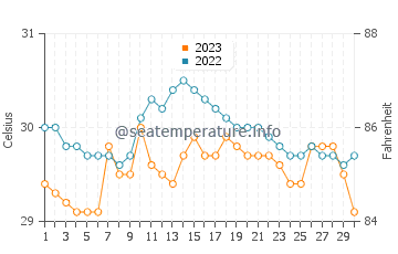 Temperatura vode u Banate u rujnu