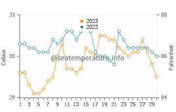 Temperatura vode u Bancal u rujnu