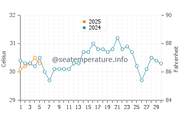 Temperature dell'acqua a Banco Chinchorro a settembre