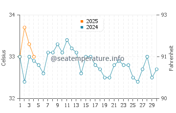 Temperatura del agua en Bandar Abbás en septiembre