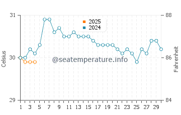 Bandar Labuan water temp chart in September