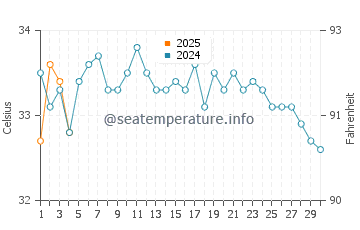 Temperatura del agua en Bandar Lengeh en septiembre