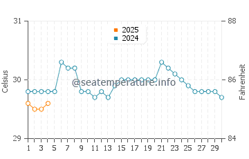 Bandar Seri Begawan water temp chart in September