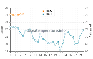 Bandarbeyla water temp chart in September