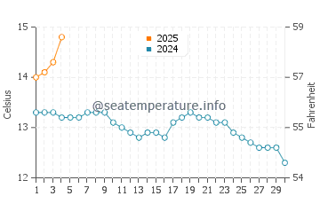 Banff water temp chart in September