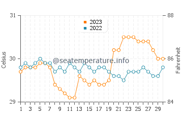 Temperatura vode u Bani u rujnu