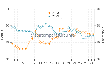 Banilad water temp chart in September