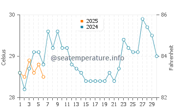 Temperatura vode u Banjar u rujnu