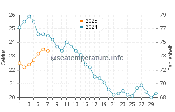 Temperature dell'acqua a Bagnole a settembre