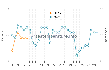 Banjul water temp chart in September