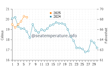 Bank Street Beach water temp chart in September