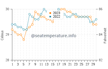 Banos water temp chart in September