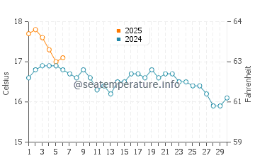 Temperature dell'acqua a Bantham a settembre