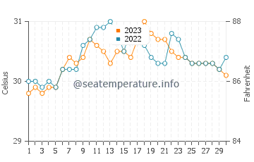 Bantiqui water temp chart in September