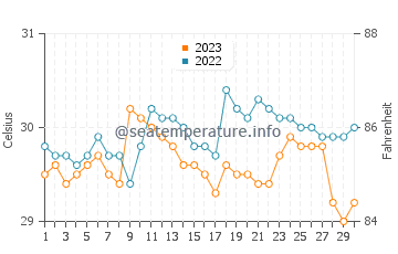 Bantogon water temp chart in September