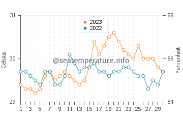 Bao water temp chart in September