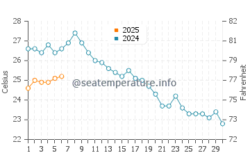 Temperature dell'acqua a Baosich a settembre