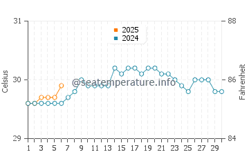 Baracoa water temp chart in September