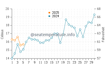 Temperature dell'acqua a Baradero a settembre