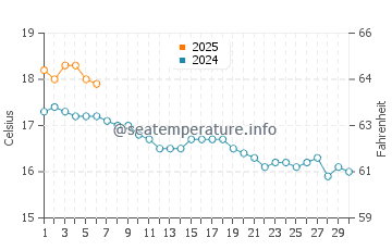 Temperature dell'acqua a Barafundle Bay a settembre
