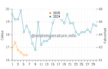 Baraga water temp chart in September