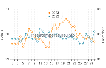 Temperatura vode u Baras u rujnu